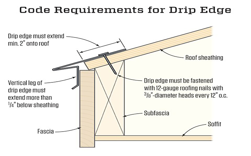 Drip Edge Code