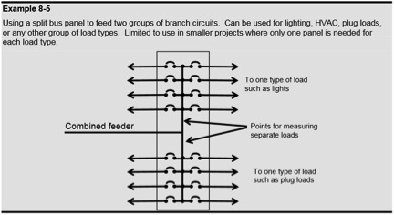 Split Bus Panel