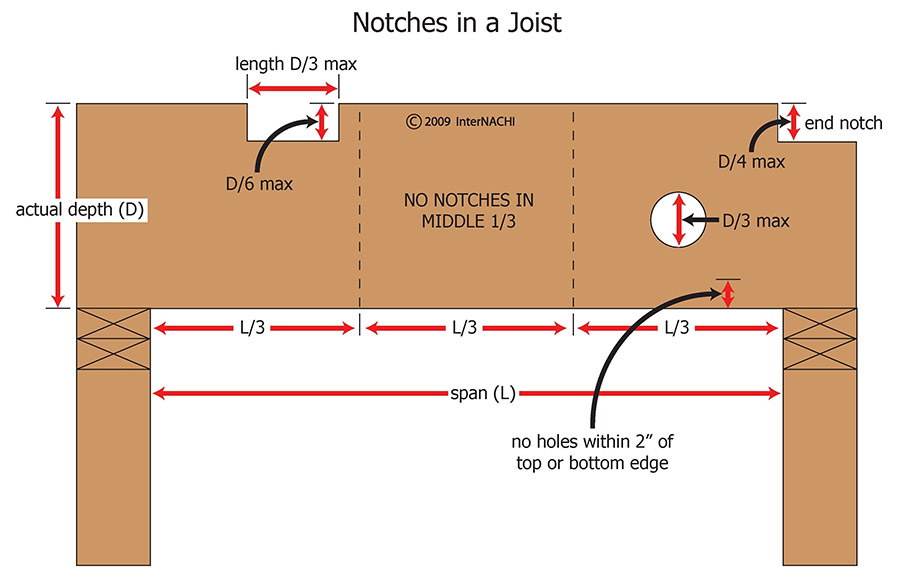 Joist Notches