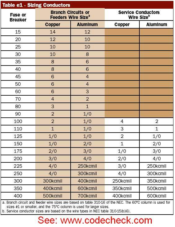 Wire Size Chart - Wire Gauge Sizing Conductors